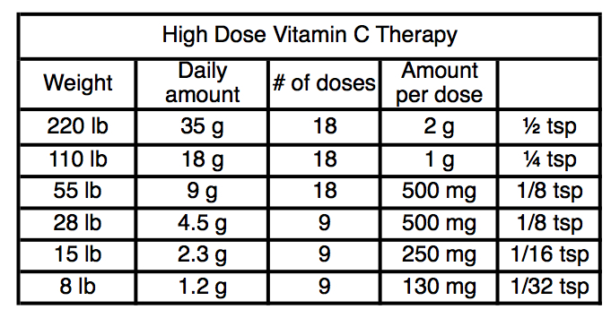 Vitamin C Dosage Chart