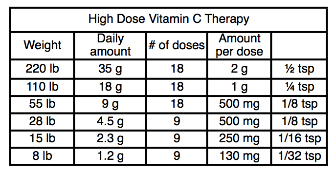 Vitamin Dosage Chart