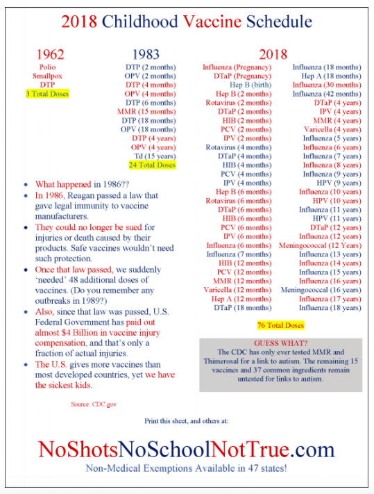 A comparison of vaccines recommended by the CDC in 1962, 1983, and 2018.