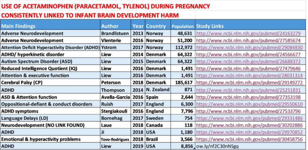 Use of acetaminophen (Paracetamol, Tylenol) during pregnancy consistently linked to infant brain development harm. Followed by a list of 17 studies with main findings, author, year, country, and reference link.