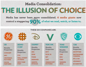 Media Consolidation: The Illusion of Choice. Media has never been more consolidated. 6 media giants now control a staggering 90% of what we read, watch, or listen to.