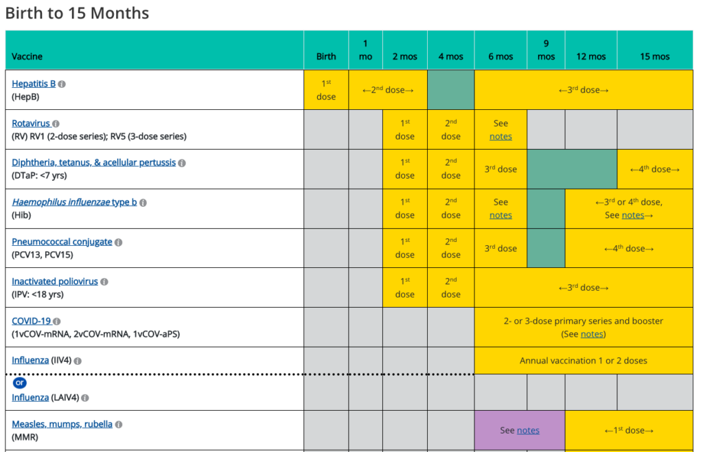 Birth to 15 months vaccine schedule published by CDC