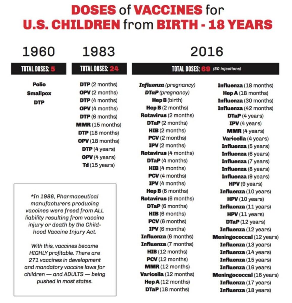 Doses of Vaccines for US Children from Birth - 18 years